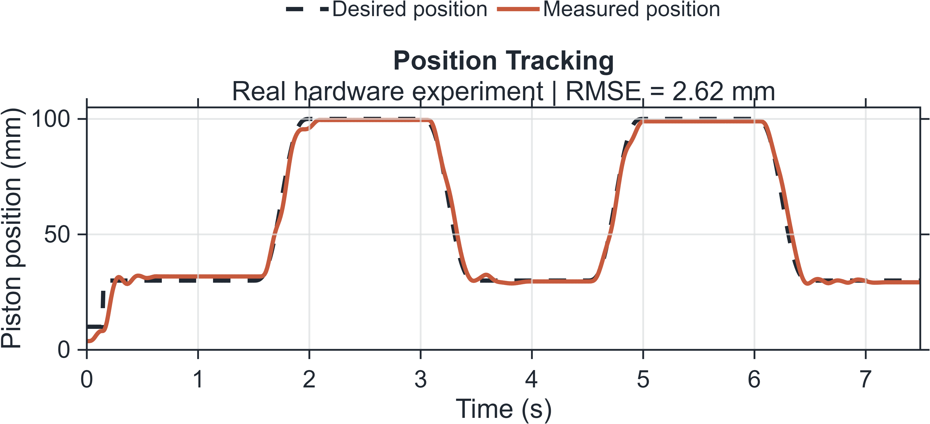 Run 109 position plot comparing desired and measured pneumatic-actuator position over 7.49 seconds